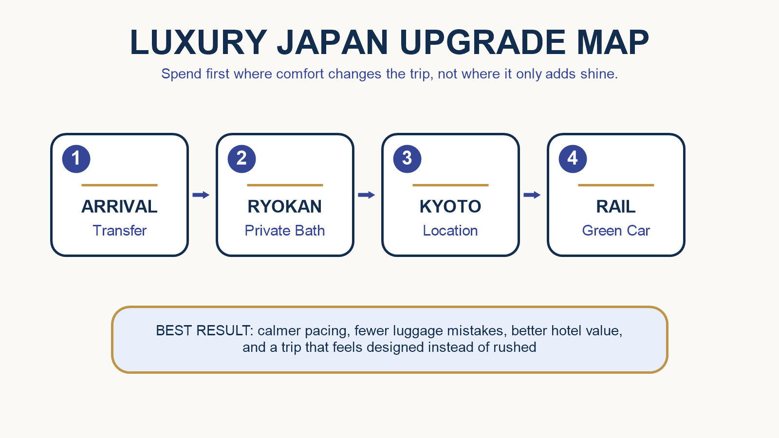Luxury Japan itinerary upgrade map showing arrival transfer, ryokan room, Kyoto location, and rail upgrades